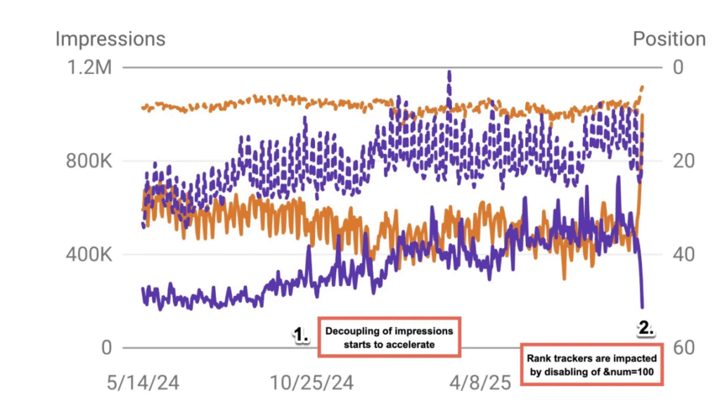 Mudanças no Google Search: o que está acontecendo com os rankings e como isso afeta sua estratégia de SEO